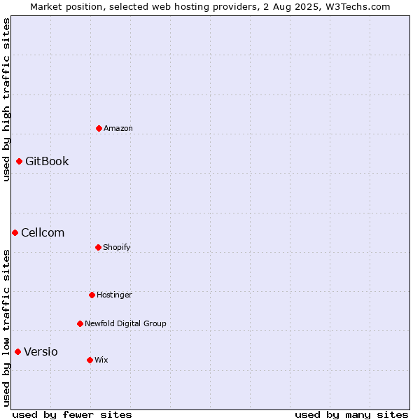 Market position of GitBook vs. Versio vs. Cellcom
