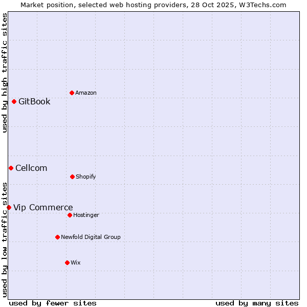 Market position of GitBook vs. Cellcom vs. Vip Commerce
