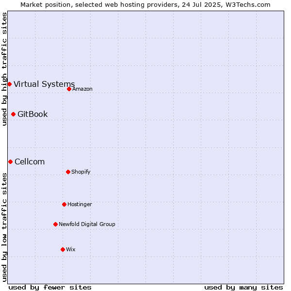 Market position of GitBook vs. Cellcom vs. Virtual Systems