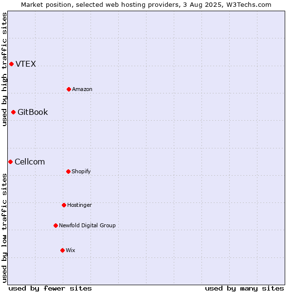 Market position of GitBook vs. VTEX vs. Cellcom