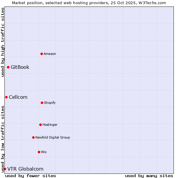 Market position of GitBook vs. Cellcom vs. VTR Globalcom