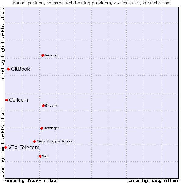Market position of GitBook vs. Cellcom vs. VTX Telecom
