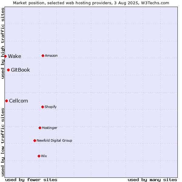 Market position of GitBook vs. Cellcom vs. Wake
