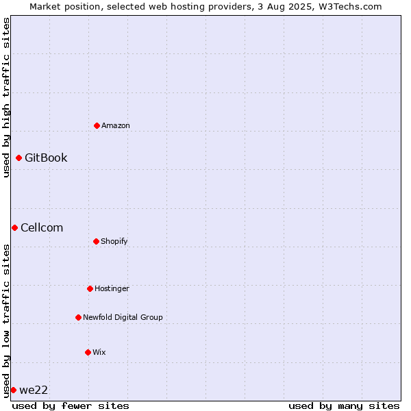 Market position of GitBook vs. Cellcom vs. we22