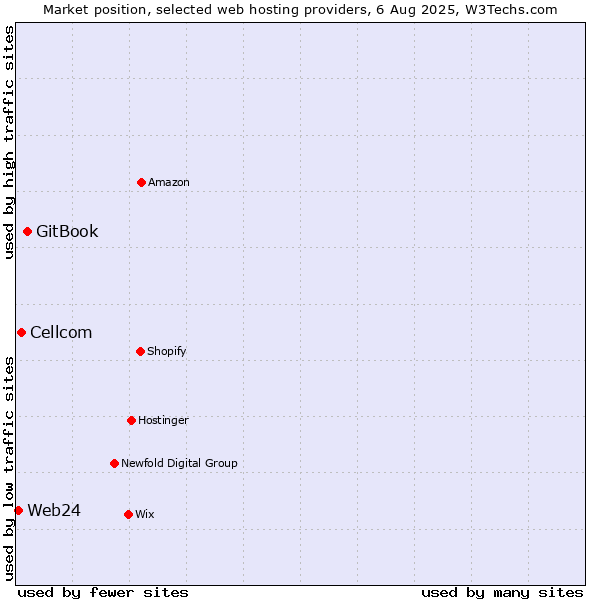 Market position of GitBook vs. Cellcom vs. Web24