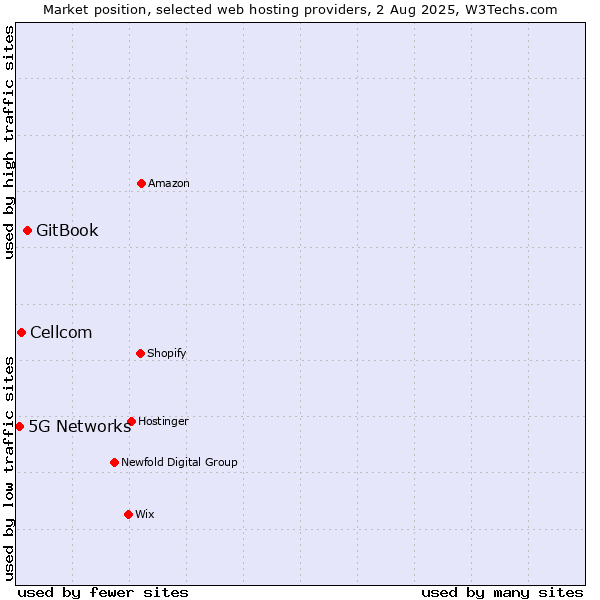 Market position of GitBook vs. Cellcom vs. 5G Networks