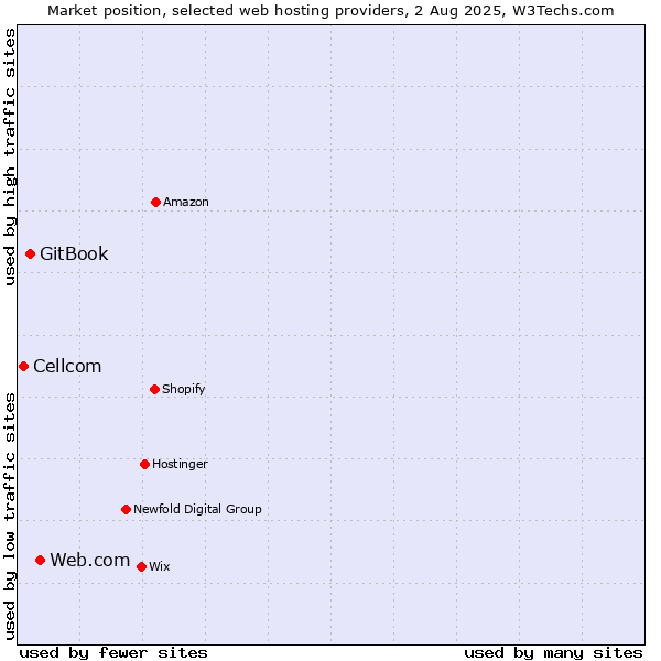 Market position of Web.com vs. GitBook vs. Cellcom