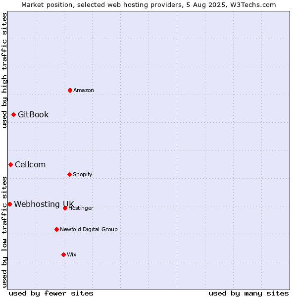 Market position of GitBook vs. Cellcom vs. Webhosting UK