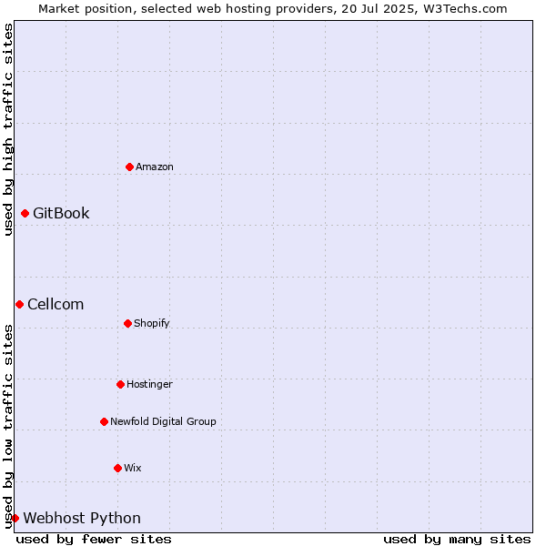 Market position of GitBook vs. Cellcom vs. Webhost Python