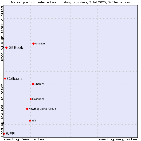 Market position of GitBook vs. Cellcom vs. WEBii