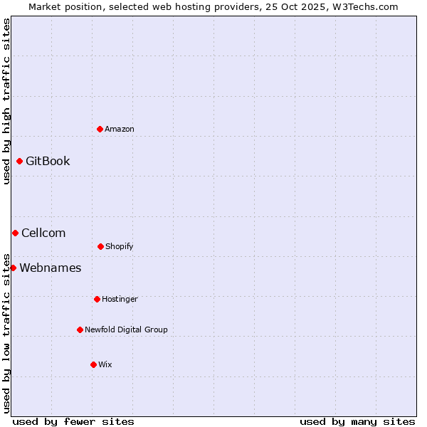 Market position of GitBook vs. Cellcom vs. Webnames
