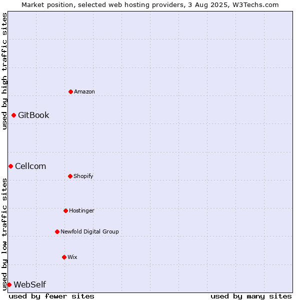 Market position of GitBook vs. Cellcom vs. WebSelf