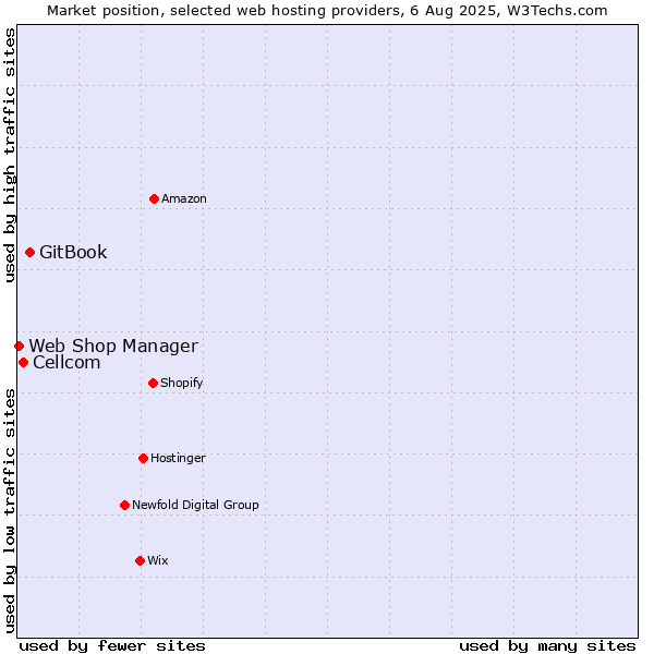 Market position of GitBook vs. Cellcom vs. Web Shop Manager