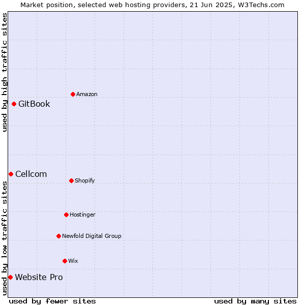 Market position of GitBook vs. Cellcom vs. Website Pro