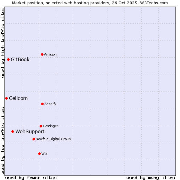 Market position of WebSupport vs. GitBook vs. Cellcom