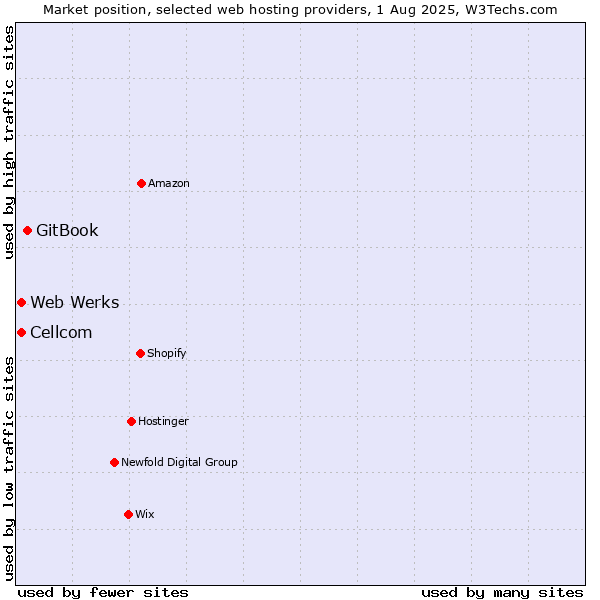 Market position of GitBook vs. Web Werks vs. Cellcom