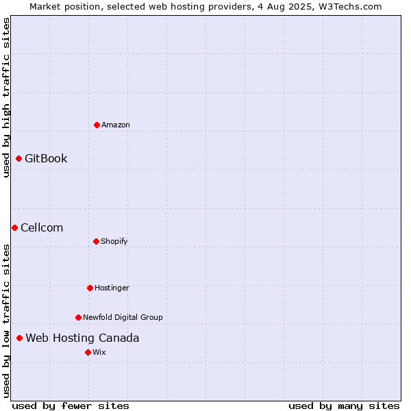 Market position of Web Hosting Canada vs. GitBook vs. Cellcom