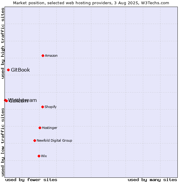 Market position of GitBook vs. Cellcom vs. Windstream