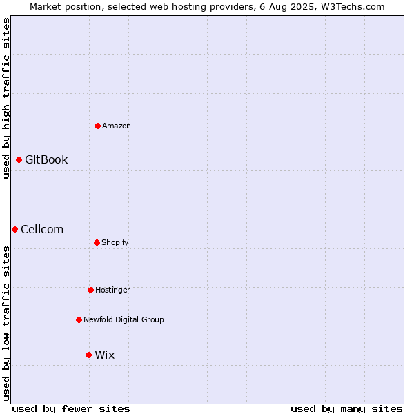 Market position of Wix vs. GitBook vs. Cellcom