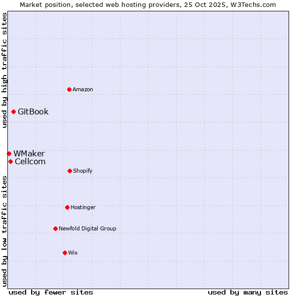 Market position of GitBook vs. Cellcom vs. WMaker