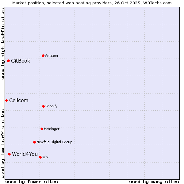 Market position of World4You vs. GitBook vs. Cellcom