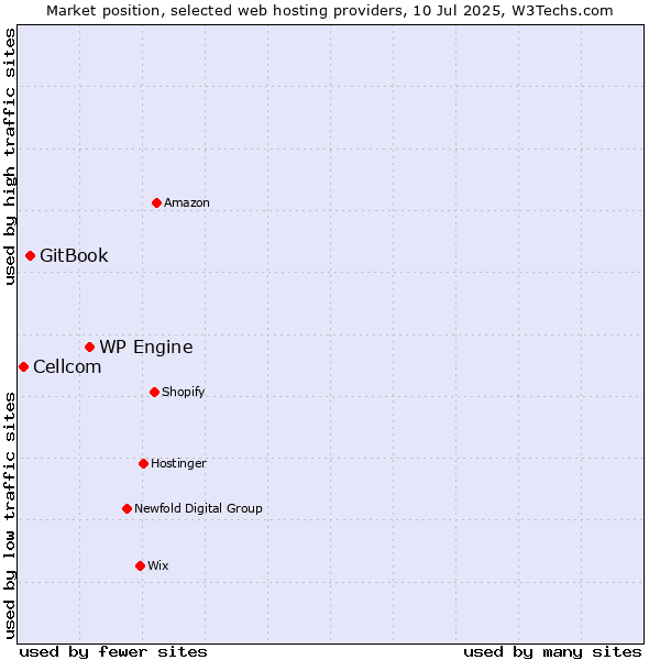 Market position of WP Engine vs. GitBook vs. Cellcom