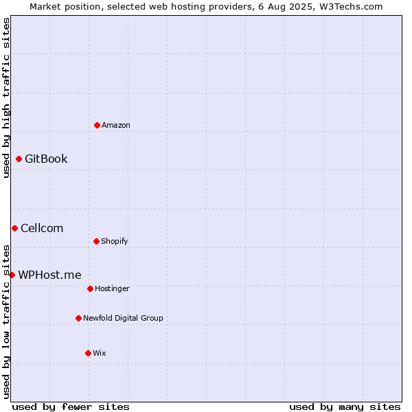 Market position of GitBook vs. Cellcom vs. WPHost.me