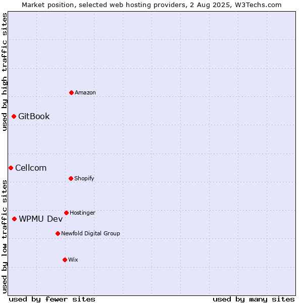 Market position of WPMU Dev vs. GitBook vs. Cellcom