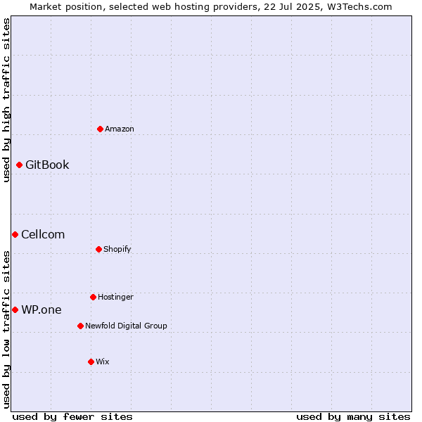 Market position of GitBook vs. Cellcom vs. WP.one