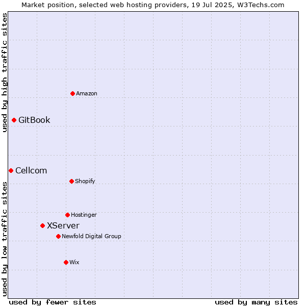 Market position of XServer vs. GitBook vs. Cellcom