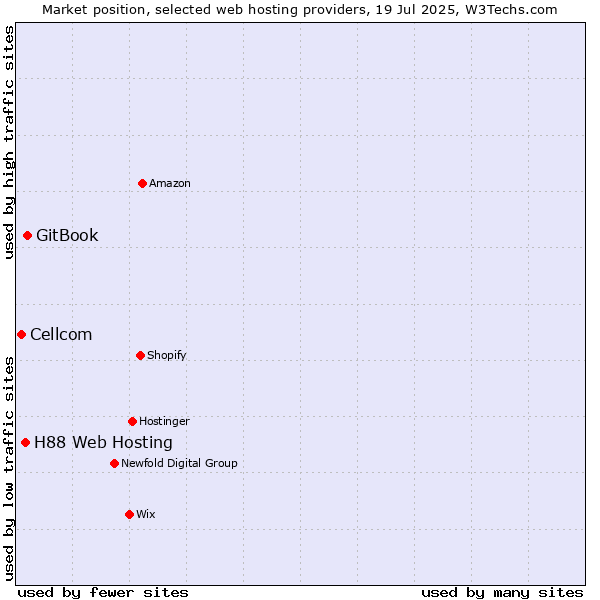 Market position of GitBook vs. H88 Web Hosting vs. Cellcom