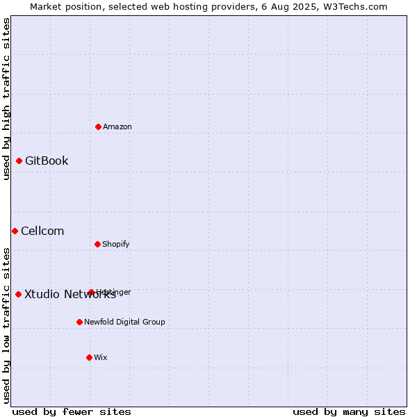 Market position of GitBook vs. Xtudio Networks vs. Cellcom