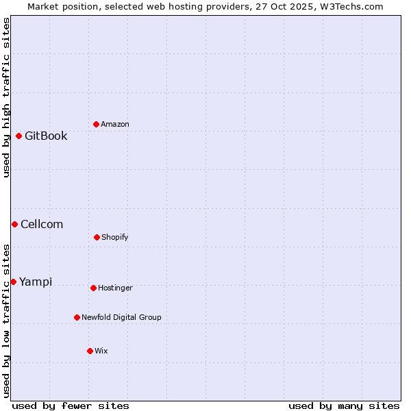 Market position of GitBook vs. Cellcom vs. Yampi