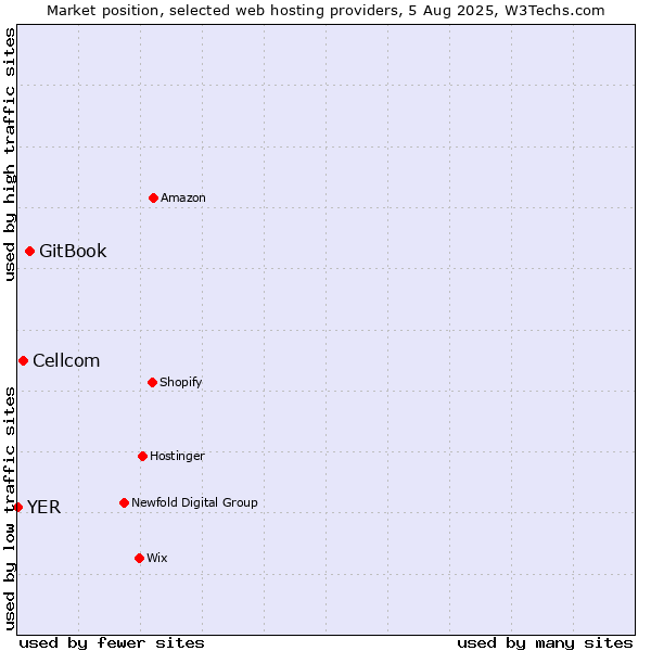 Market position of GitBook vs. Cellcom vs. YER