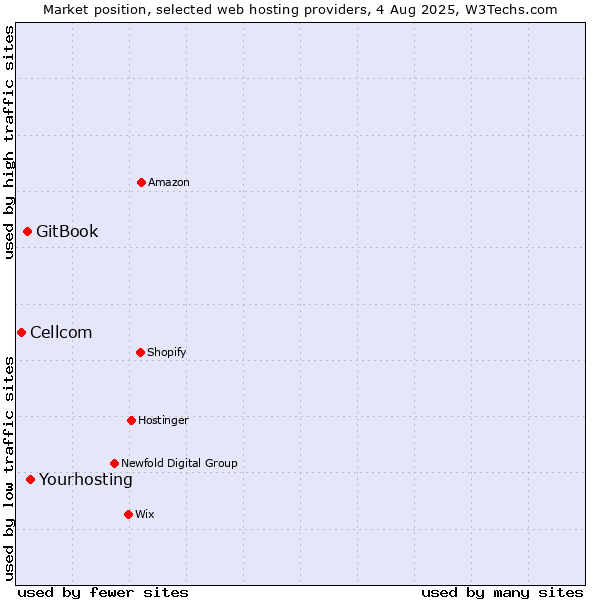 Market position of Yourhosting vs. GitBook vs. Cellcom