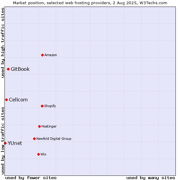 Market position of GitBook vs. Cellcom vs. YUnet