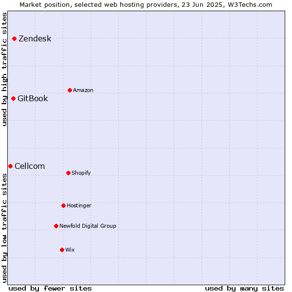 Market position of Zendesk vs. GitBook vs. Cellcom