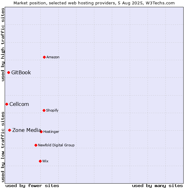 Market position of Zone Media vs. GitBook vs. Cellcom