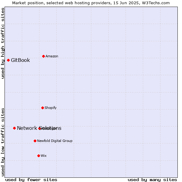Market position of Network Solutions vs. GitBook