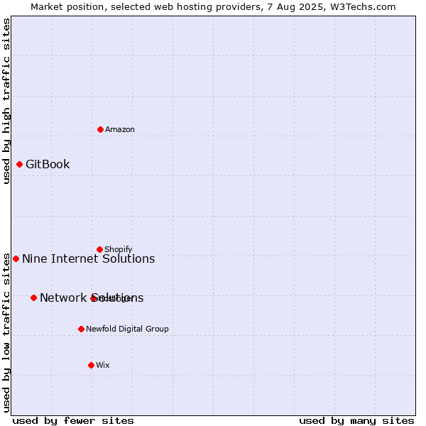 Market position of Network Solutions vs. GitBook vs. Nine Internet Solutions