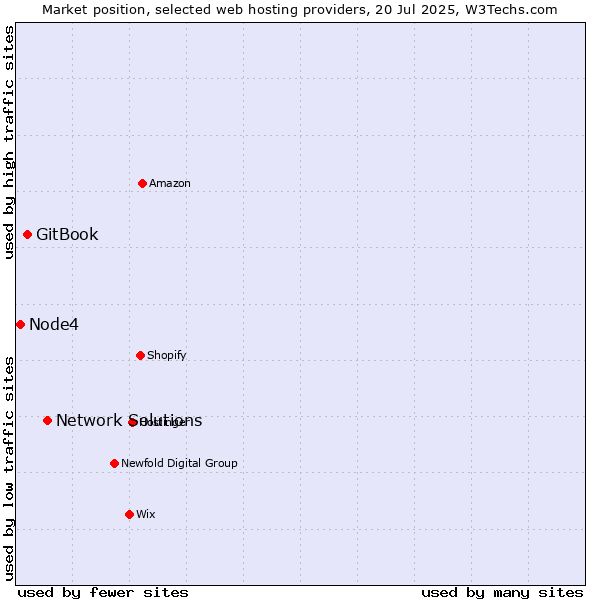 Market position of Network Solutions vs. GitBook vs. Node4