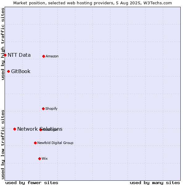 Market position of Network Solutions vs. GitBook vs. NTT Data