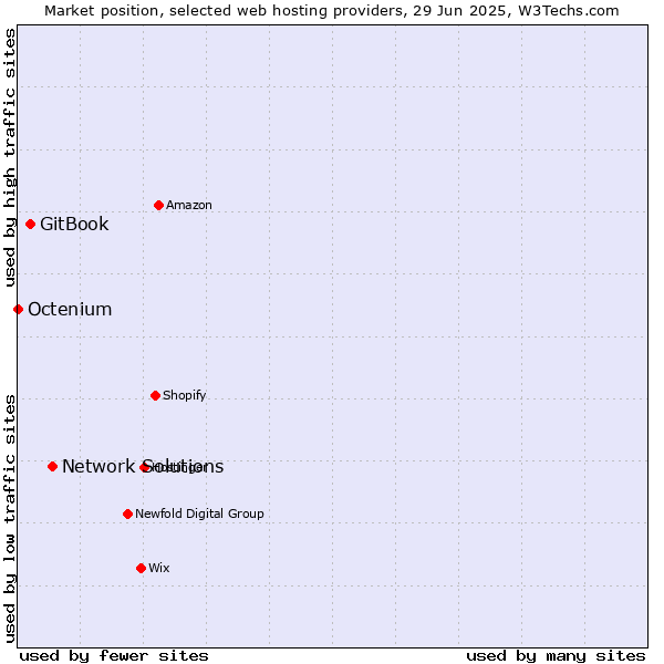 Market position of Network Solutions vs. GitBook vs. Octenium