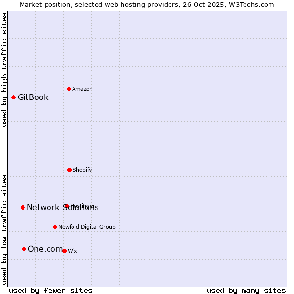 Market position of One.com vs. Network Solutions vs. GitBook