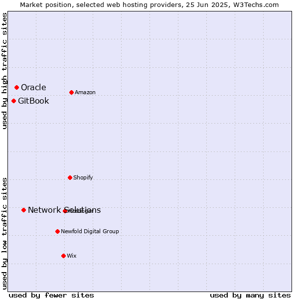 Market position of Network Solutions vs. Oracle vs. GitBook