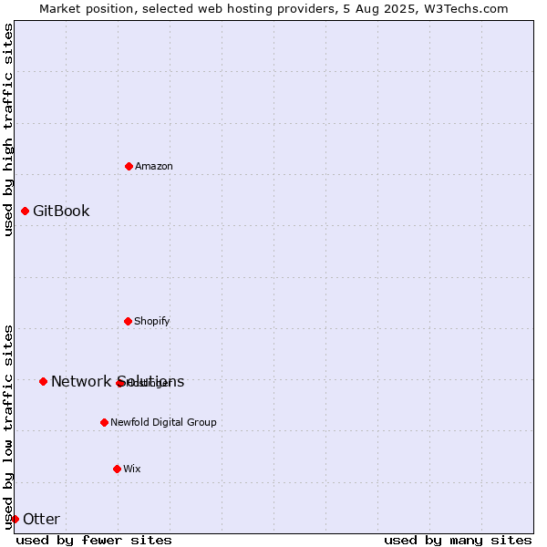 Market position of Network Solutions vs. GitBook vs. Otter
