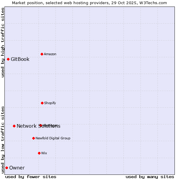 Market position of Network Solutions vs. GitBook vs. Owner