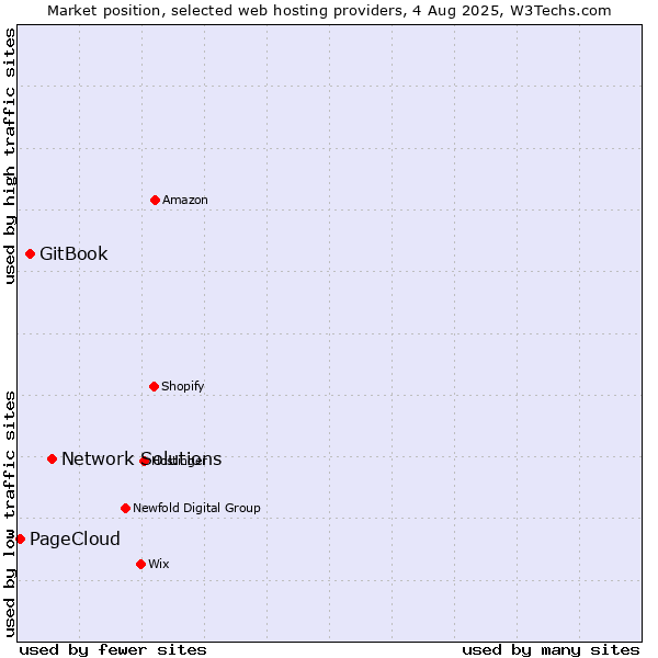 Market position of Network Solutions vs. GitBook vs. PageCloud