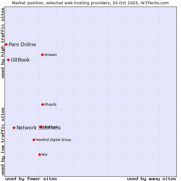 Market position of Network Solutions vs. GitBook vs. Pars Online