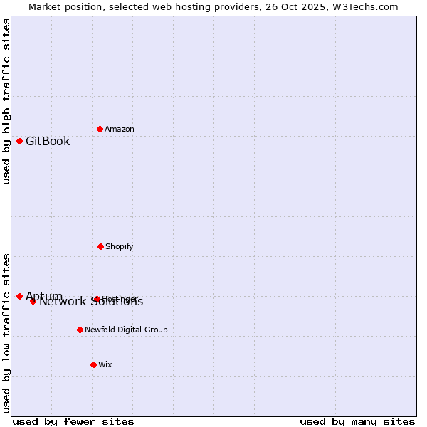 Market position of Network Solutions vs. Aptum vs. GitBook